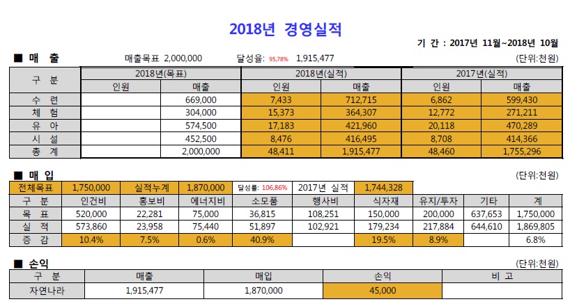 2018년 경영실적